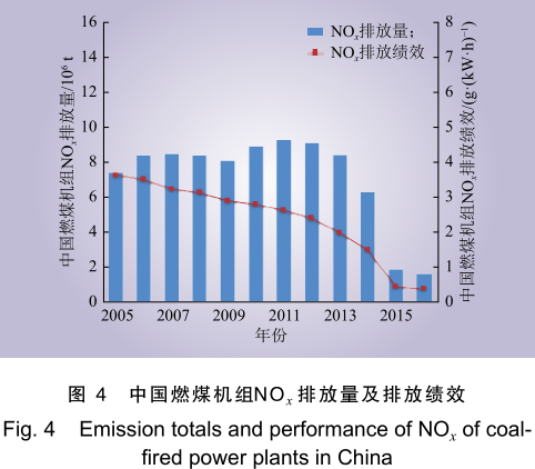 中国燃煤机组氮气排放量及排放绩效