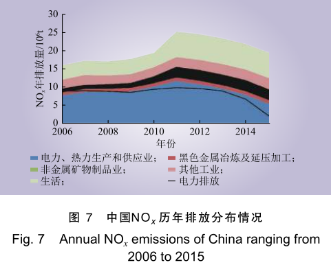 中国 NO x 历年排放分布情况分析