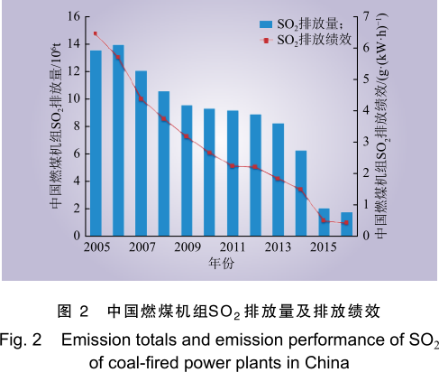 中国燃煤机组二氧化硫排放量及排放绩效