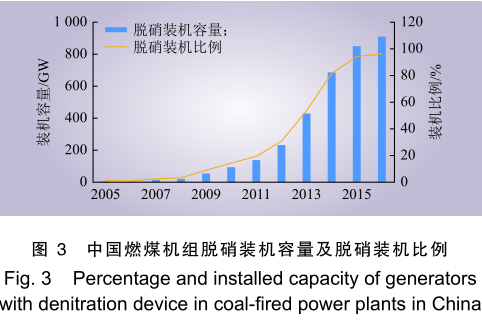 中国燃煤机组脱硝装机容量及脱硝装机比例