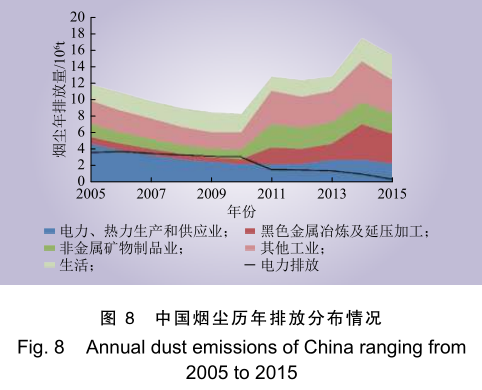 中国烟尘历年排放分布情况分析