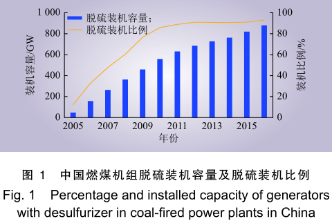 中国燃煤机组脱硫装机容量及脱硫装机比例