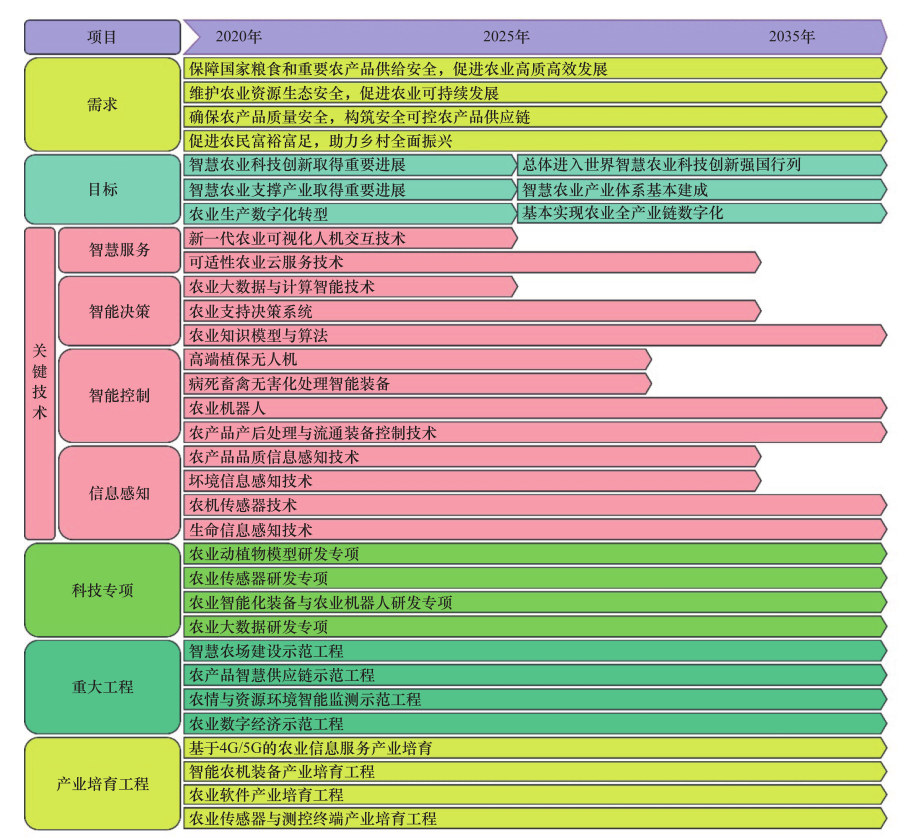 我国智慧农业技术发展路线图(2020—2035 年)